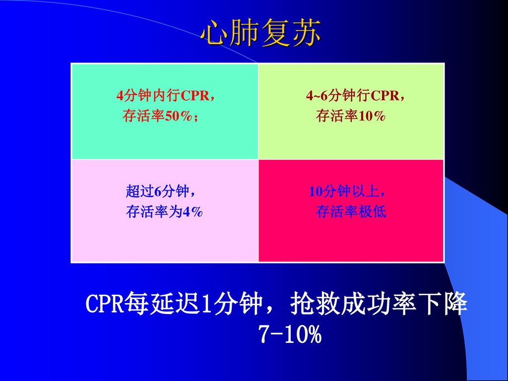 心肺复苏 CPR每延迟1分钟，抢救成功率下降 7-10% 4分钟内行CPR， 存活率50%； 4~6分钟行CPR， 存活率10%