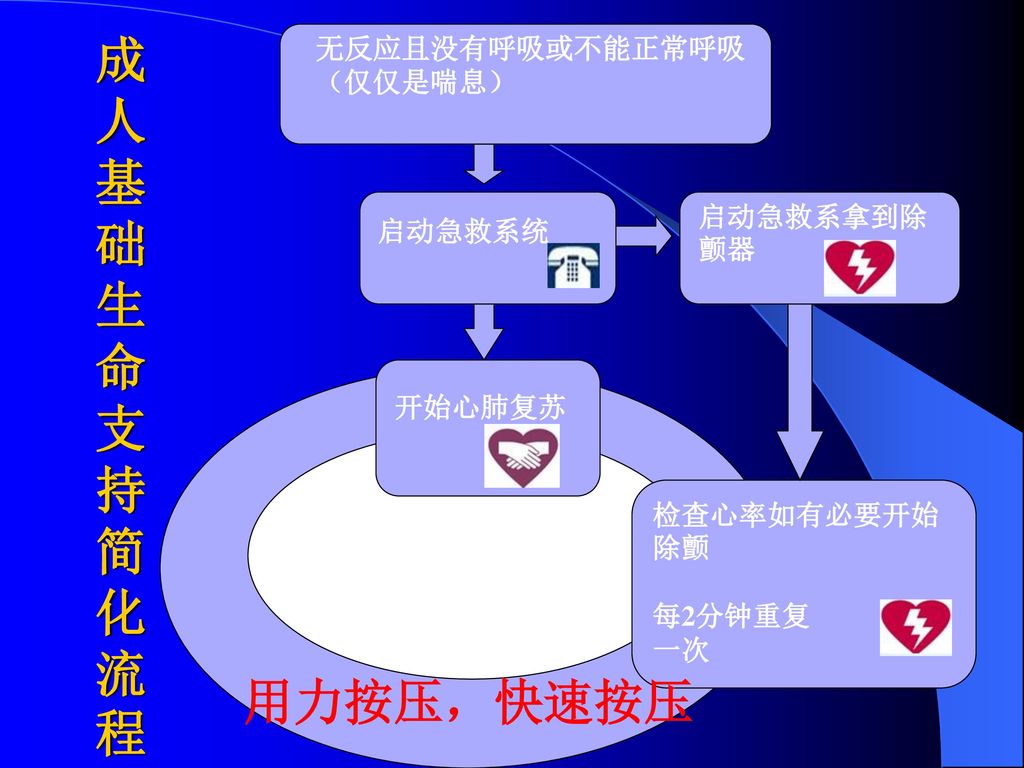 成人基础生命支持简化流程 用力按压，快速按压 无反应且没有呼吸或不能正常呼吸 （仅仅是喘息） 启动急救系拿到除颤器 启动急救系统