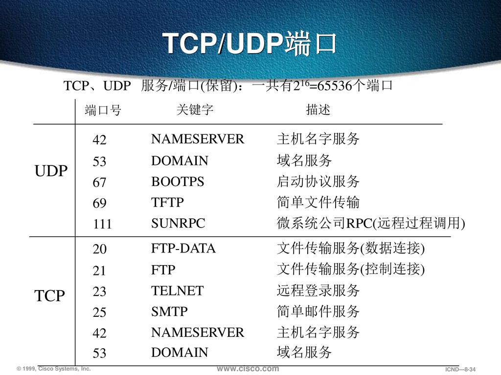 TCP/UDP端口 UDP TCP TCP、UDP 服务/端口(保留)：一共有216=65536个端口 42 NAMESERVER