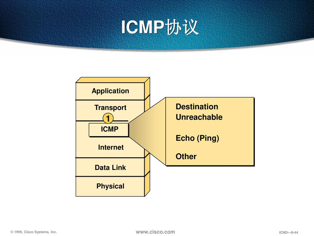 ICMP协议 1 Destination Unreachable Echo (Ping) Other Application