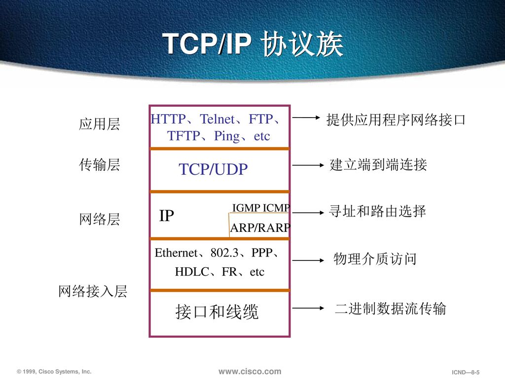 TCP/IP 协议族 TCP/UDP IP 接口和线缆 HTTP、Telnet、FTP、 TFTP、Ping、etc 提供应用程序网络接口