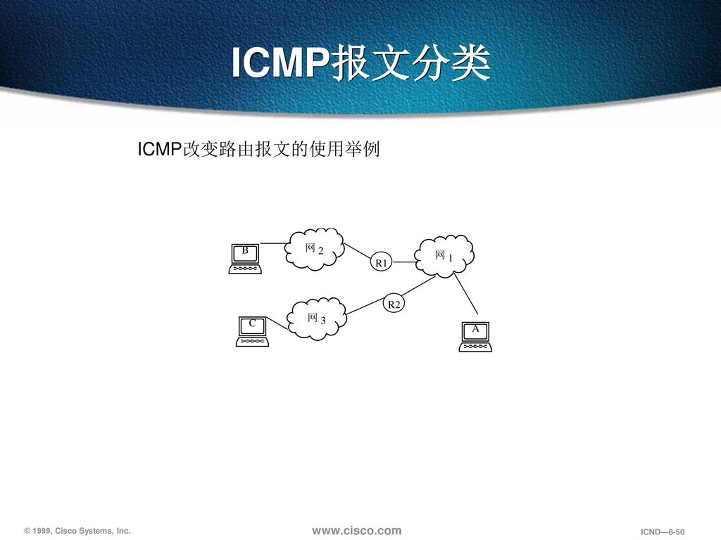 ICMP报文分类 ICMP改变路由报文的使用举例