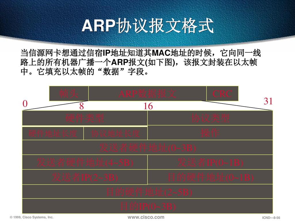 ARP协议报文格式 帧头 ARP数据报文 CRC 硬件类型 协议类型 操作 发送者硬件地址(0~3B)