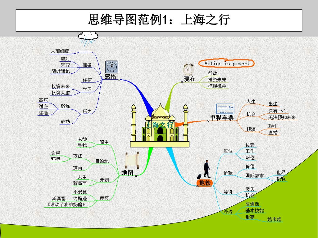 思维导图范例1：上海之行