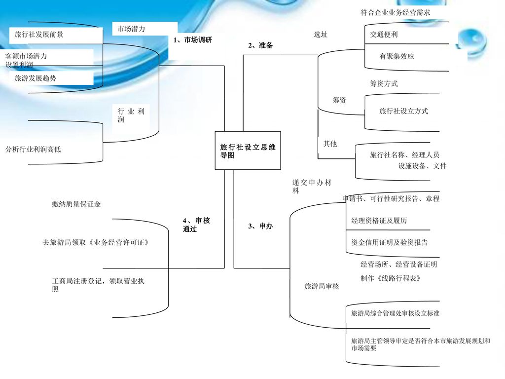 旅行社设立思维导图 2、准备 交通便利 符合企业业务经营需求 筹资方式 3、申办 旅行社设立方式 申请书、可行性研究报告、章程