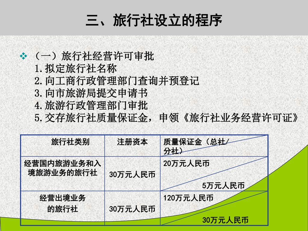 三、旅行社设立的程序 （一）旅行社经营许可审批 1.拟定旅行社名称 2.向工商行政管理部门查询并预登记 3.向市旅游局提交申请书