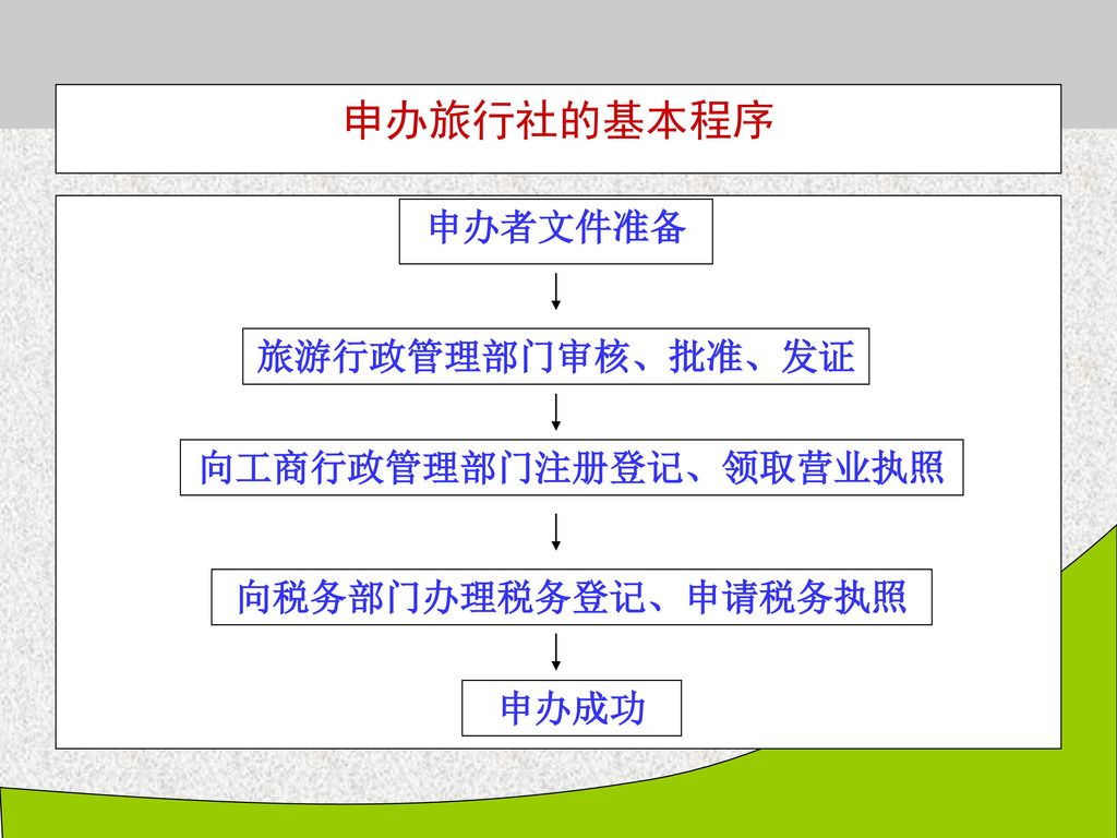 向工商行政管理部门注册登记、领取营业执照