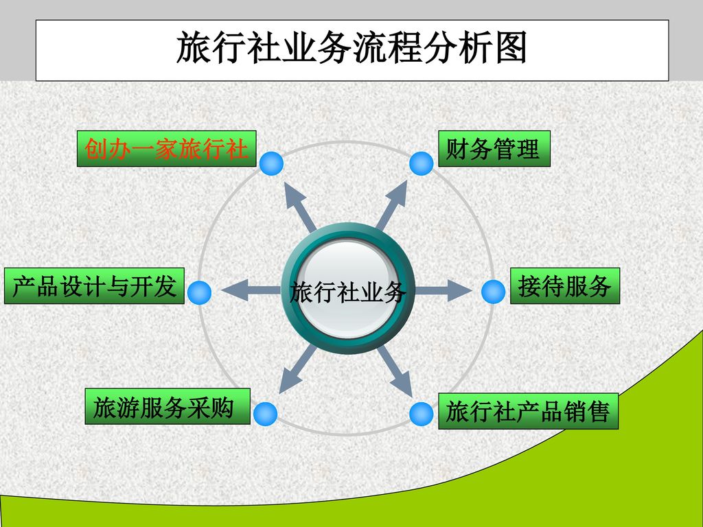 旅行社业务流程分析图 财务管理 创办一家旅行社 接待服务 旅行社产品销售 产品设计与开发 旅游服务采购 旅行社业务