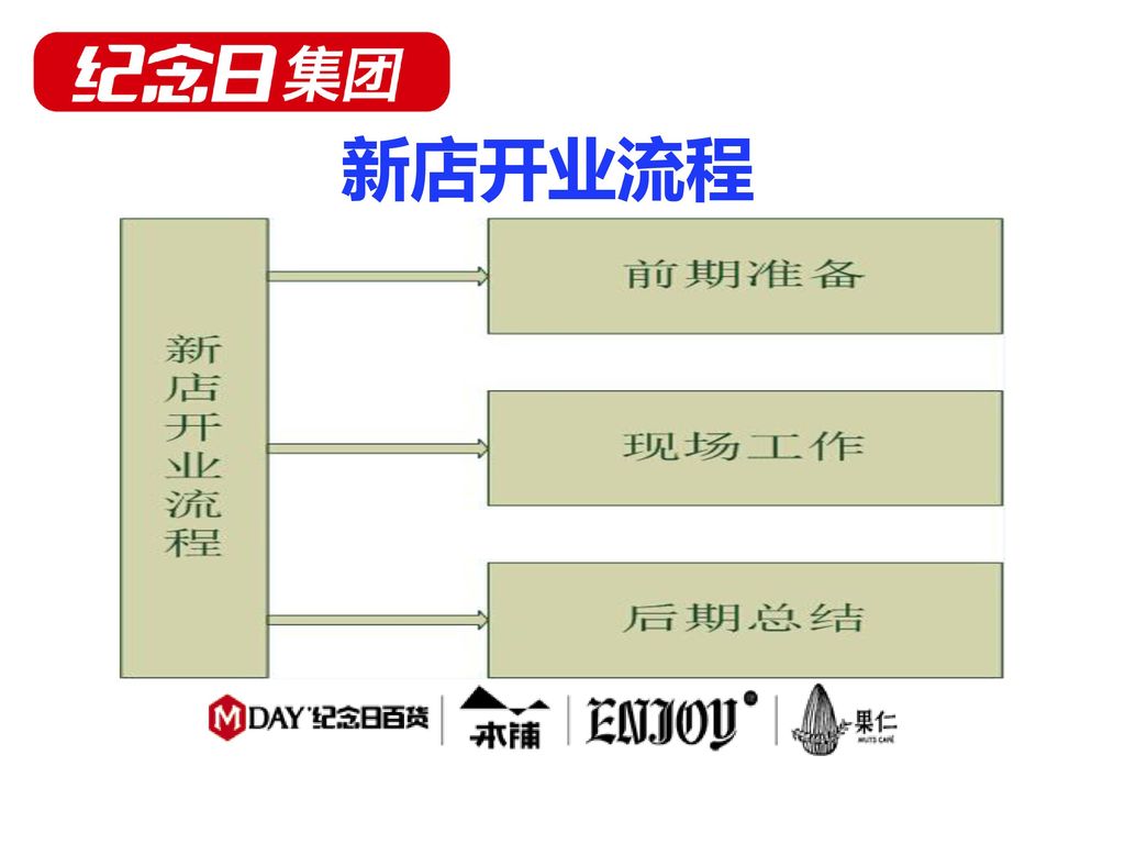 新店开业流程