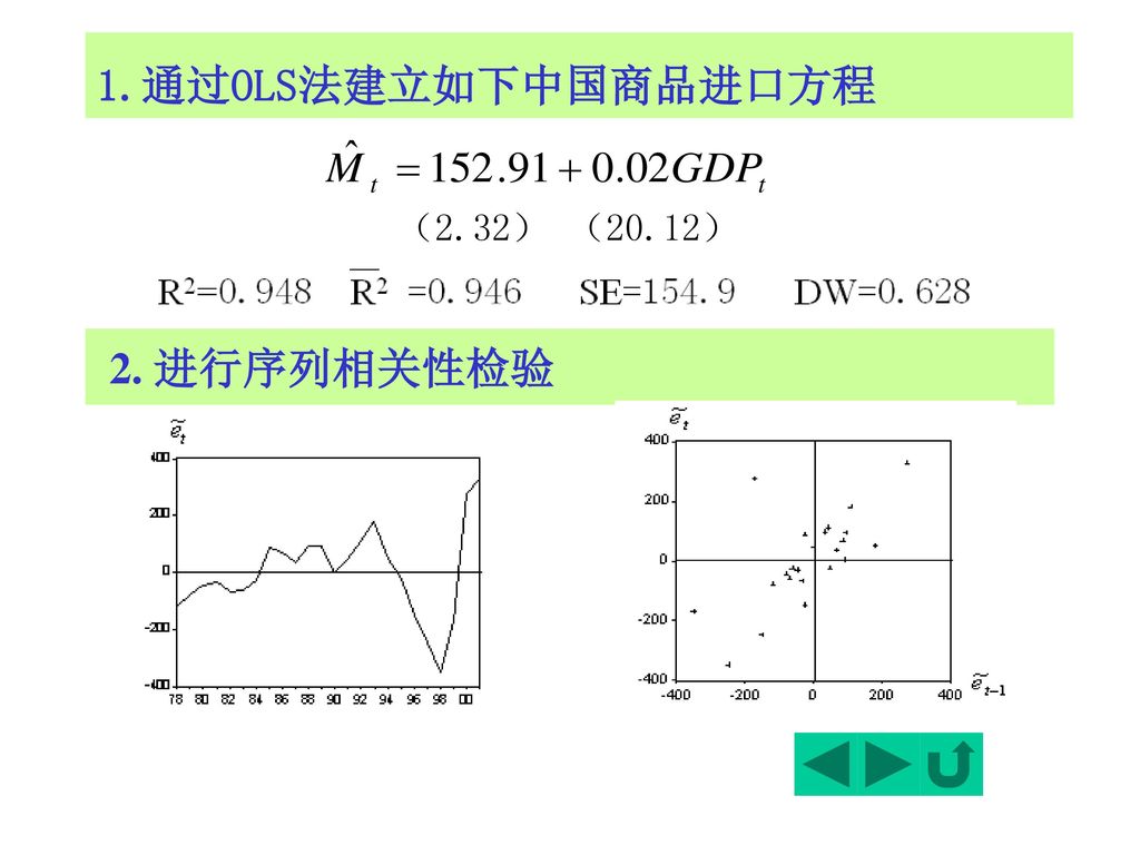 1.通过OLS法建立如下中国商品进口方程 （2.32） （20.12） 2. 进行序列相关性检验