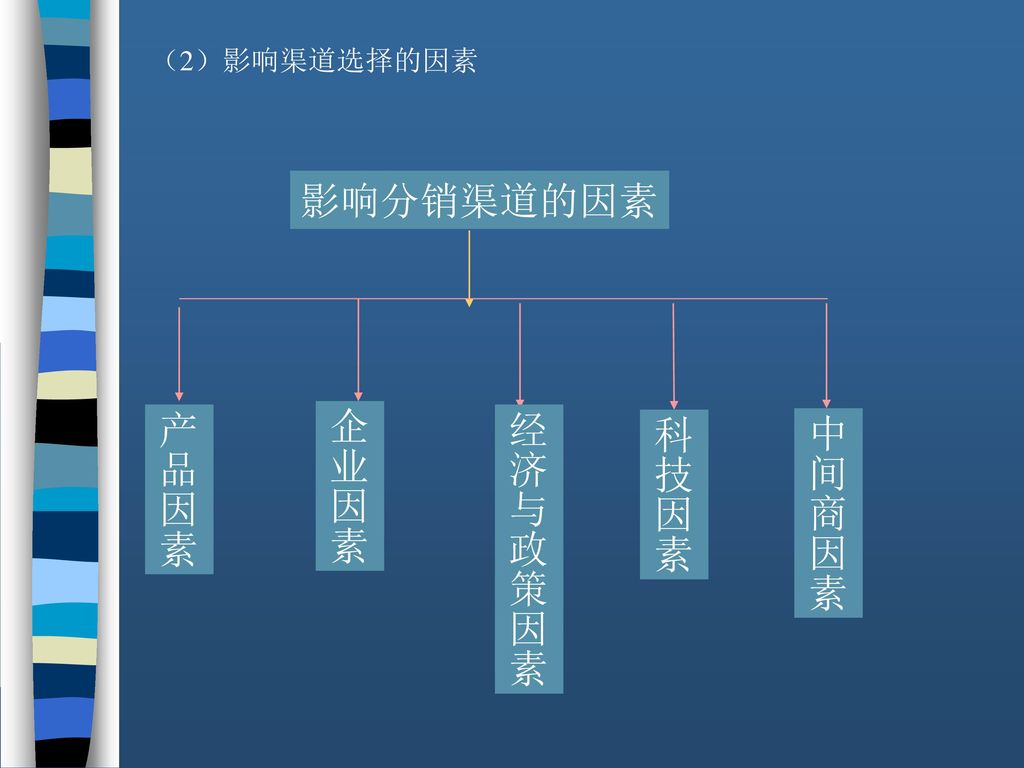 （2）影响渠道选择的因素 影响分销渠道的因素 产品因素 企业因素 经济与政策因素 科技因素 中间商因素