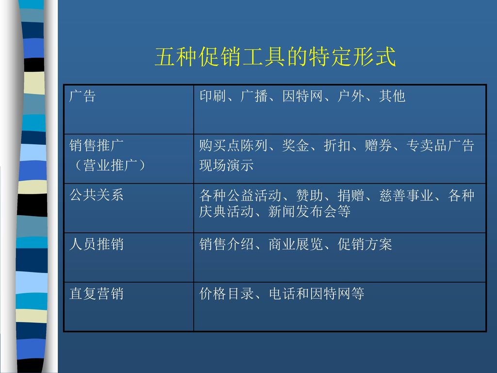 五种促销工具的特定形式 广告 印刷、广播、因特网、户外、其他 销售推广 （营业推广） 购买点陈列、奖金、折扣、赠券、专卖品广告 现场演示