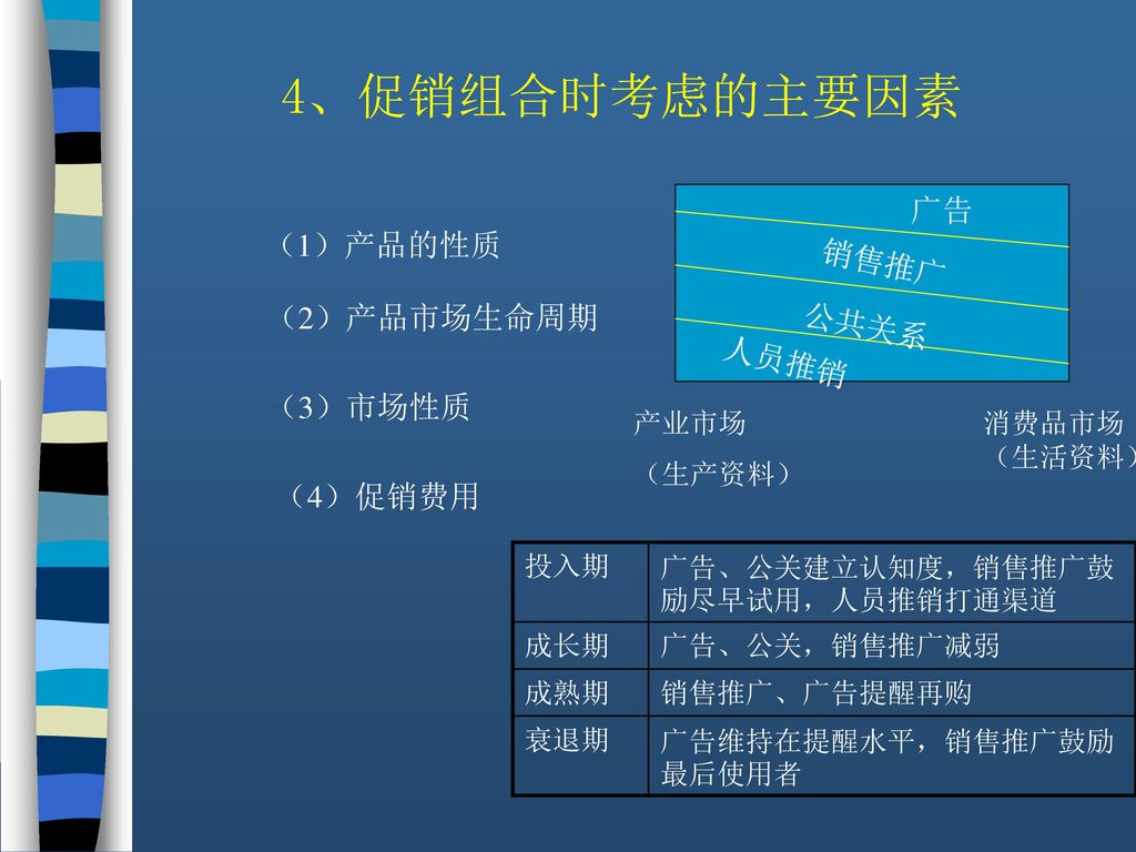 4、促销组合时考虑的主要因素 广告 （1）产品的性质 销售推广 （2）产品市场生命周期 公共关系 人员推销 （3）市场性质 （4）促销费用