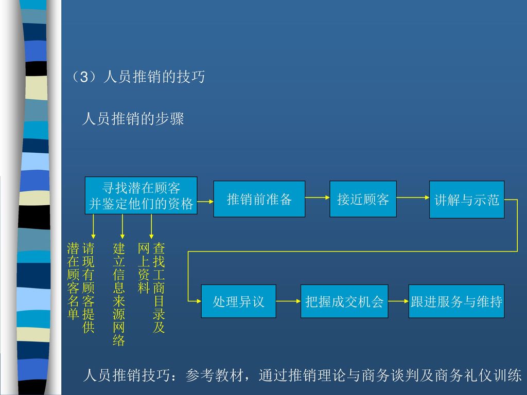 人员推销技巧：参考教材，通过推销理论与商务谈判及商务礼仪训练