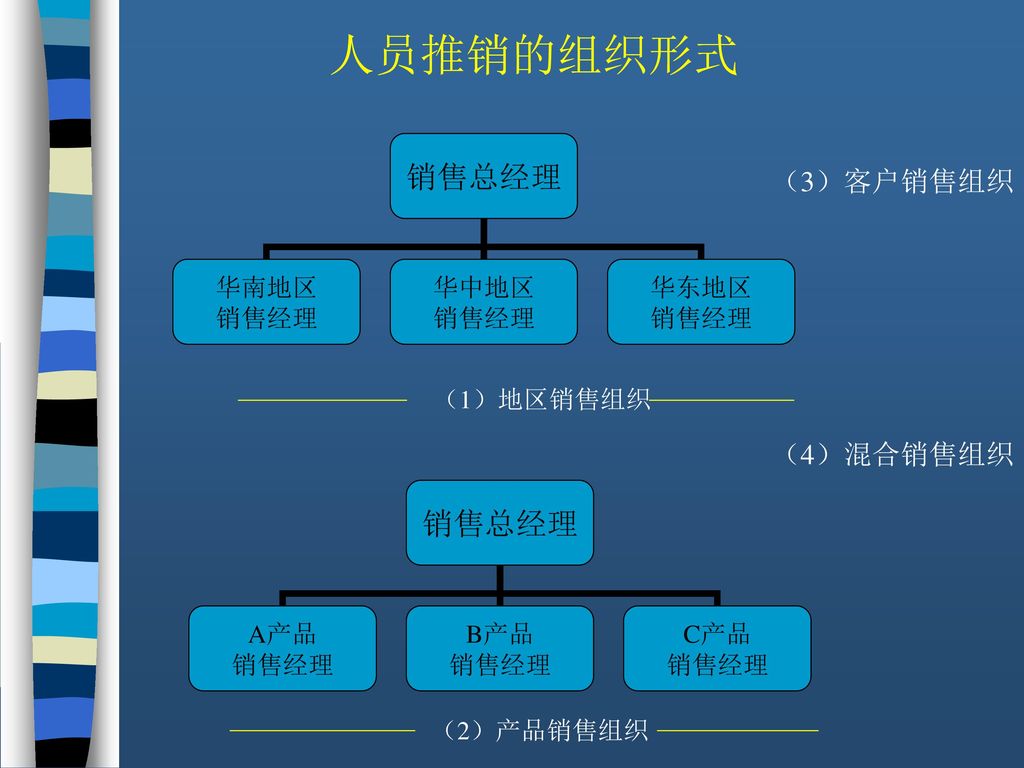 人员推销的组织形式 （3）客户销售组织 （4）混合销售组织 （1）地区销售组织 （2）产品销售组织