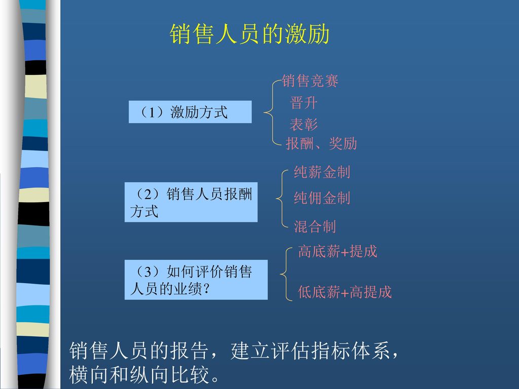 销售人员的激励 销售人员的报告，建立评估指标体系， 横向和纵向比较。 销售竞赛 晋升 （1）激励方式 表彰 报酬、奖励 纯薪金制