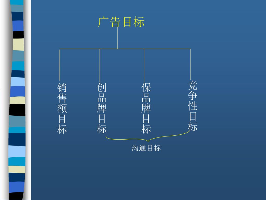 广告目标 竞争性目标 销售额目标 创品牌目标 保品牌目标 沟通目标