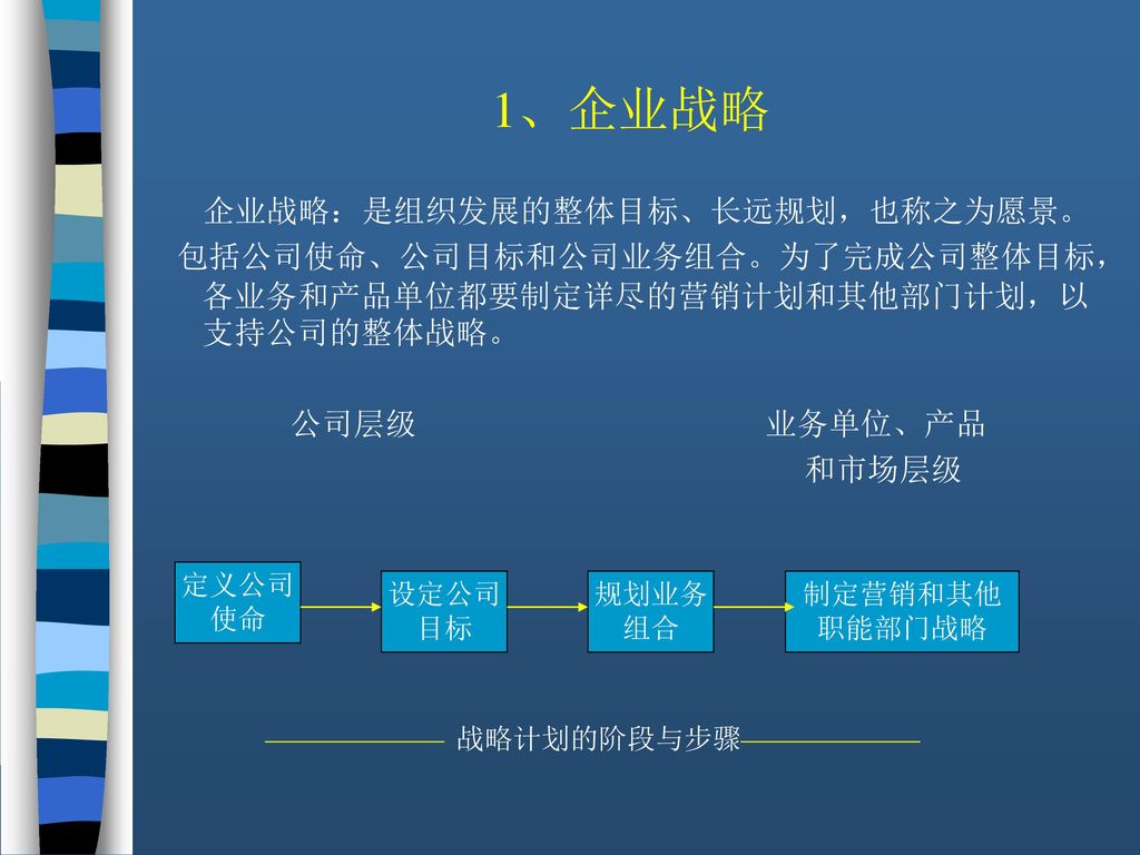 1、企业战略 企业战略：是组织发展的整体目标、长远规划，也称之为愿景。