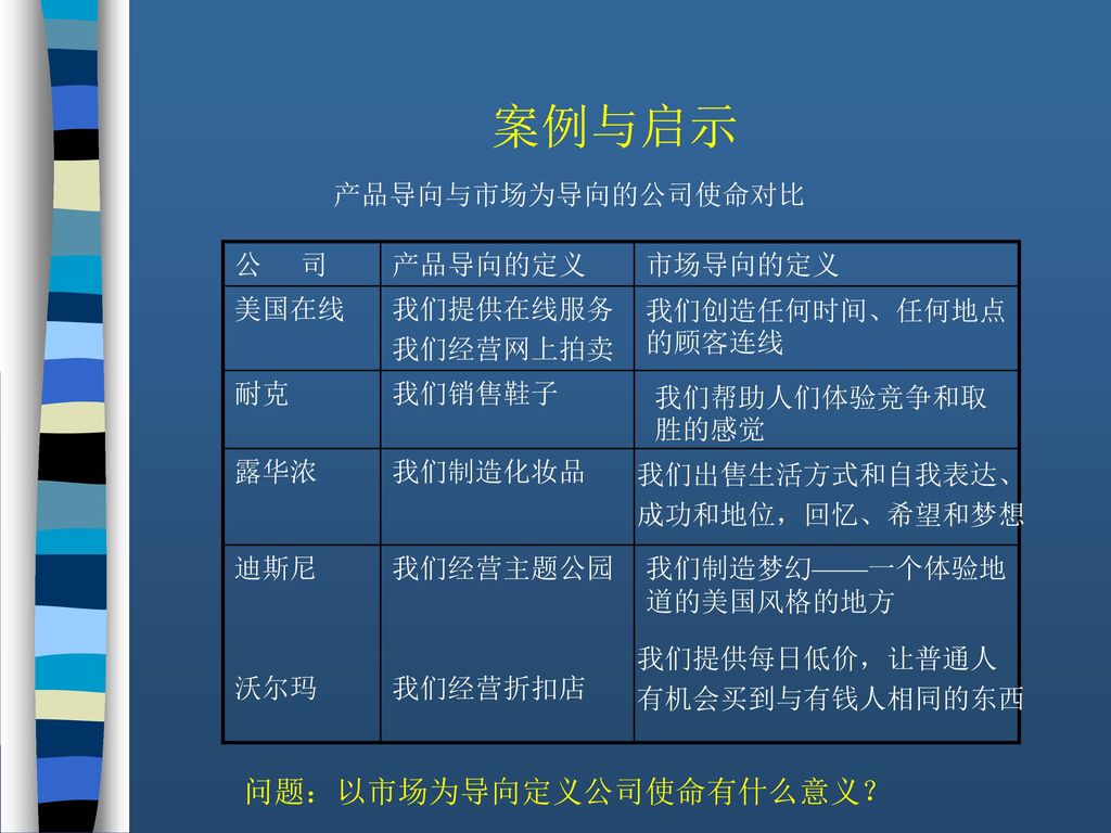 案例与启示 问题：以市场为导向定义公司使命有什么意义？ 产品导向与市场为导向的公司使命对比 公 司 产品导向的定义 市场导向的定义 美国在线