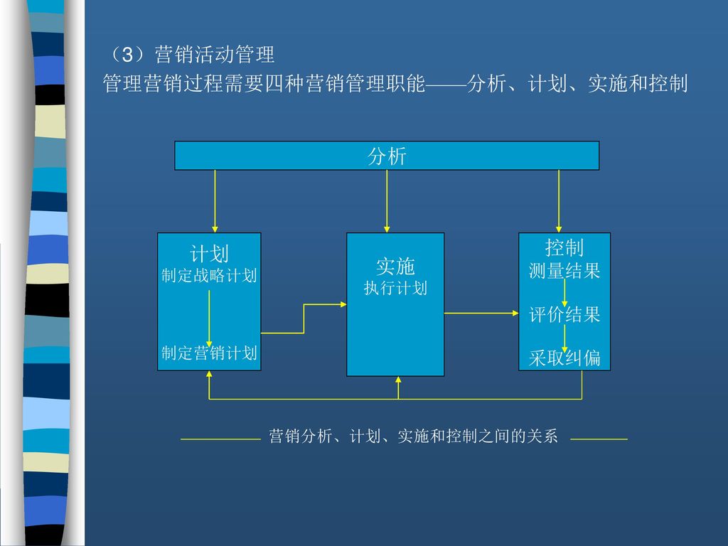 管理营销过程需要四种营销管理职能——分析、计划、实施和控制