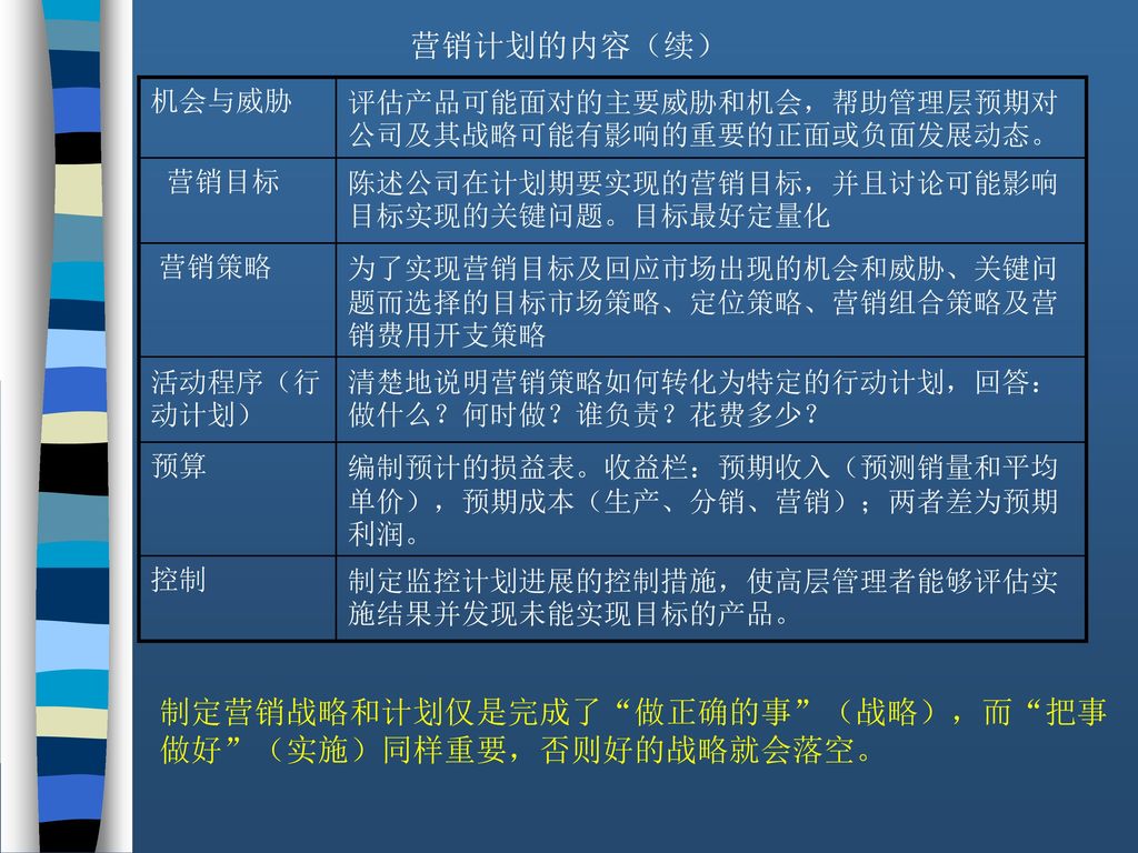 制定营销战略和计划仅是完成了 做正确的事 （战略），而 把事 做好 （实施）同样重要，否则好的战略就会落空。