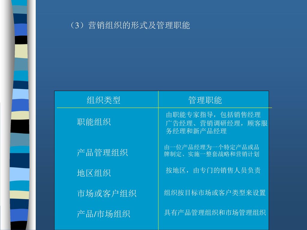 （3）营销组织的形式及管理职能 组织类型 管理职能 职能组织 产品管理组织 地区组织 市场或客户组织 产品/市场组织