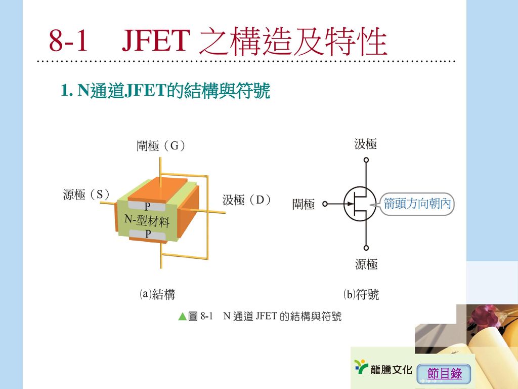 8-1 JFET 之構造及特性 ………………………………………………………………………….… 1. N通道JFET的結構與符號 節目錄
