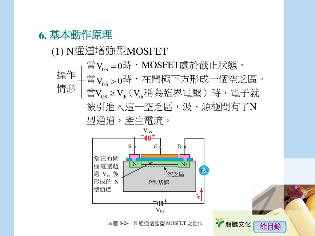 6. 基本動作原理 (1) N通道增強型MOSFET 當 時，MOSFET處於截止狀態。 當 時，在閘極下方形成一個空乏區。 操作情形