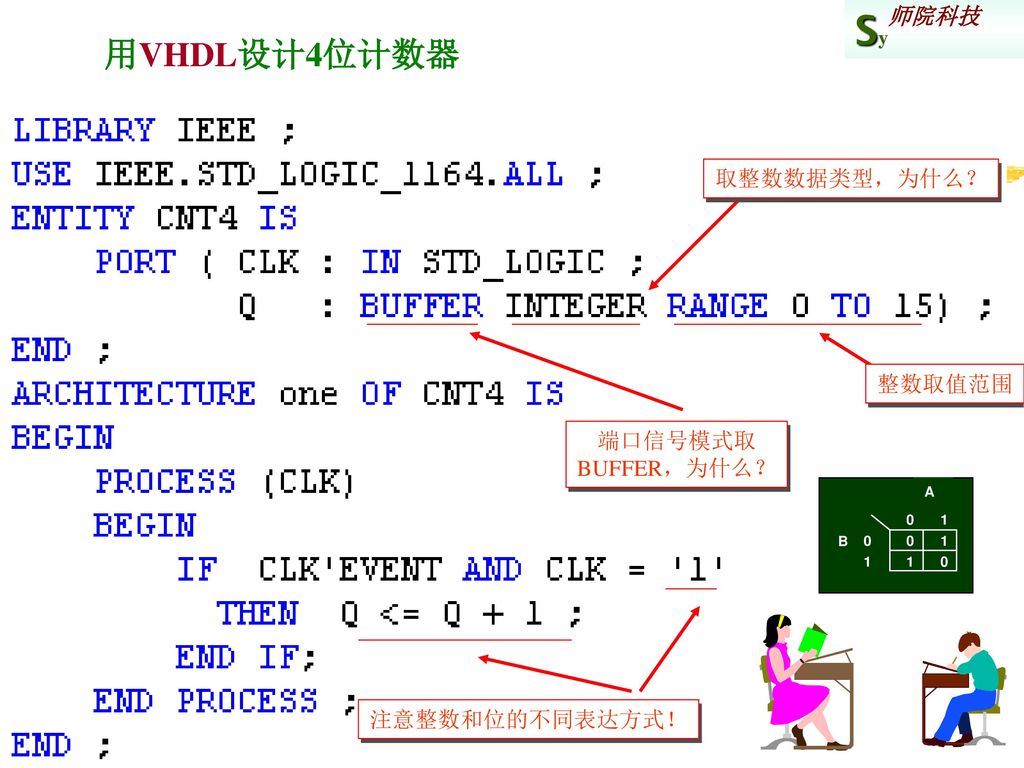 用VHDL设计4位计数器 取整数数据类型，为什么？ 整数取值范围 端口信号模式取 BUFFER，为什么？ 注意整数和位的不同表达方式！ A