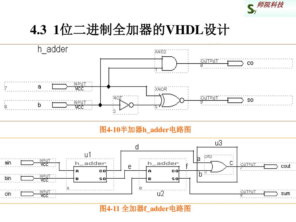 4.3 1位二进制全加器的VHDL设计 图4-10半加器h_adder电路图 图4-11 全加器f_adder电路图