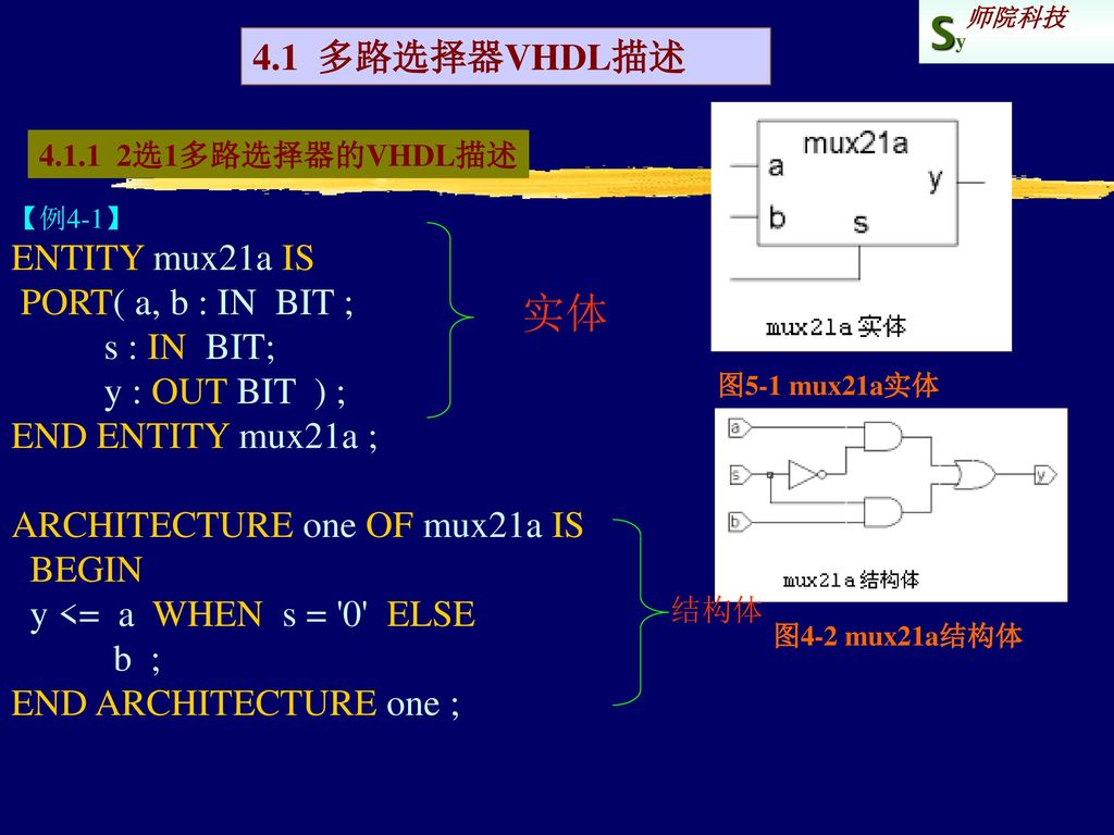实体 4.1 多路选择器VHDL描述 ENTITY mux21a IS PORT( a, b : IN BIT ; s : IN BIT;