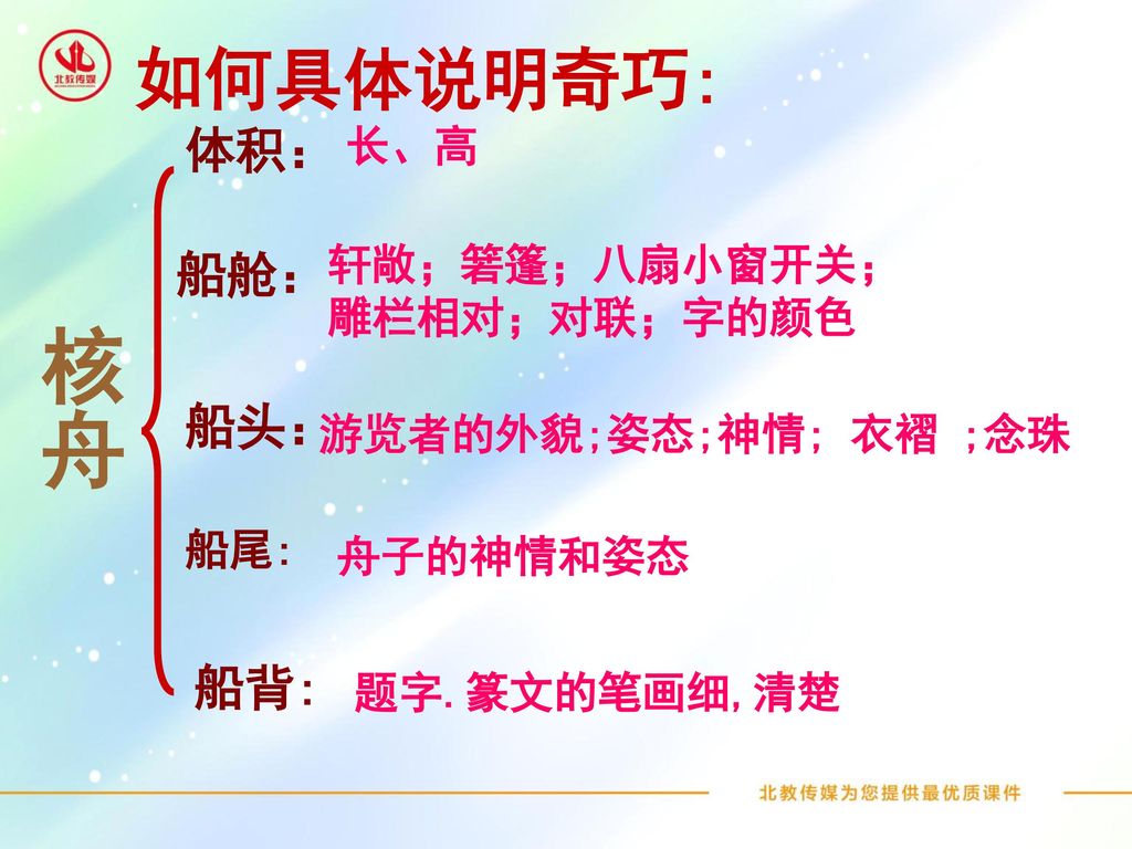 核舟 如何具体说明奇巧: 体积： 船舱： 船头： 船背: 长、高 轩敞；箬篷；八扇小窗开关； 雕栏相对；对联；字的颜色