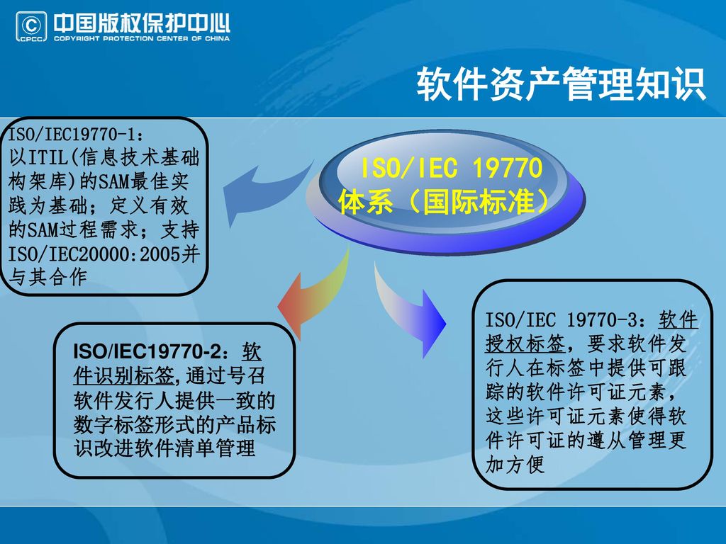 软件资产管理知识 ISO/IEC 体系（国际标准）