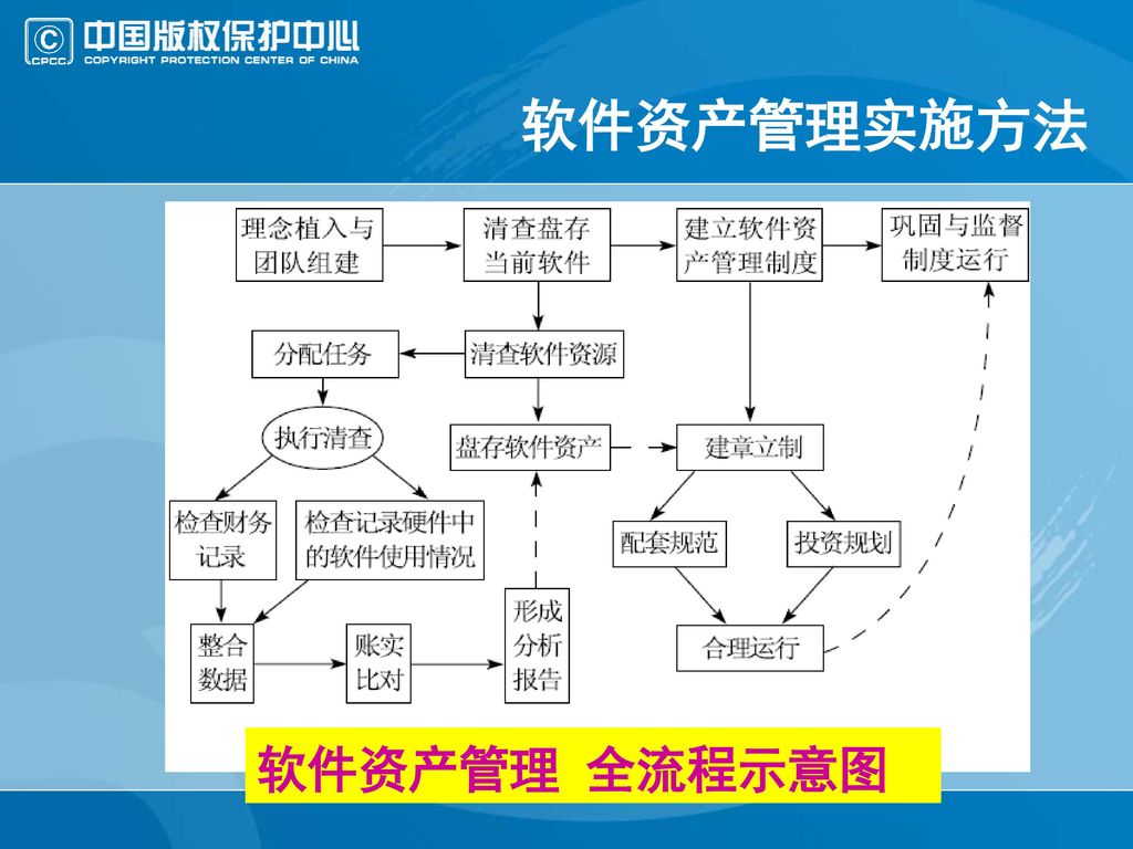 软件资产管理实施方法 软件资产管理 全流程示意图