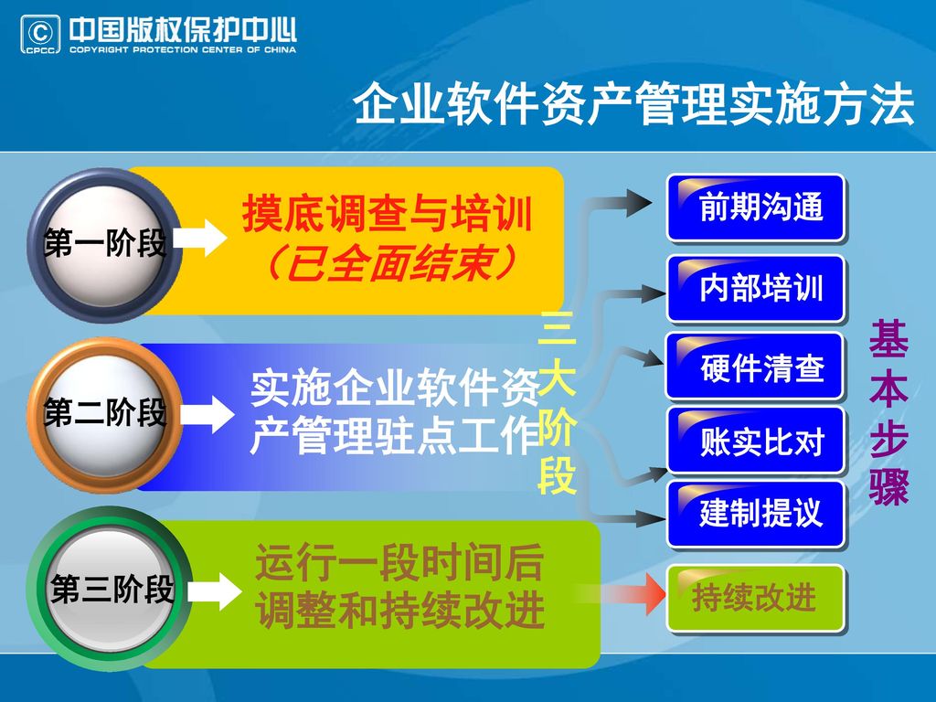 企业软件资产管理实施方法 摸底调查与培训 （已全面结束） 三大阶段 基本步骤 实施企业软件资产管理驻点工作 运行一段时间后调整和持续改进