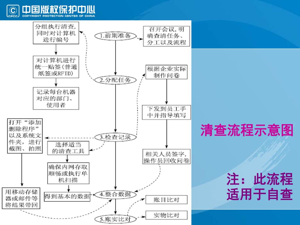 清查流程示意图 注：此流程适用于自查