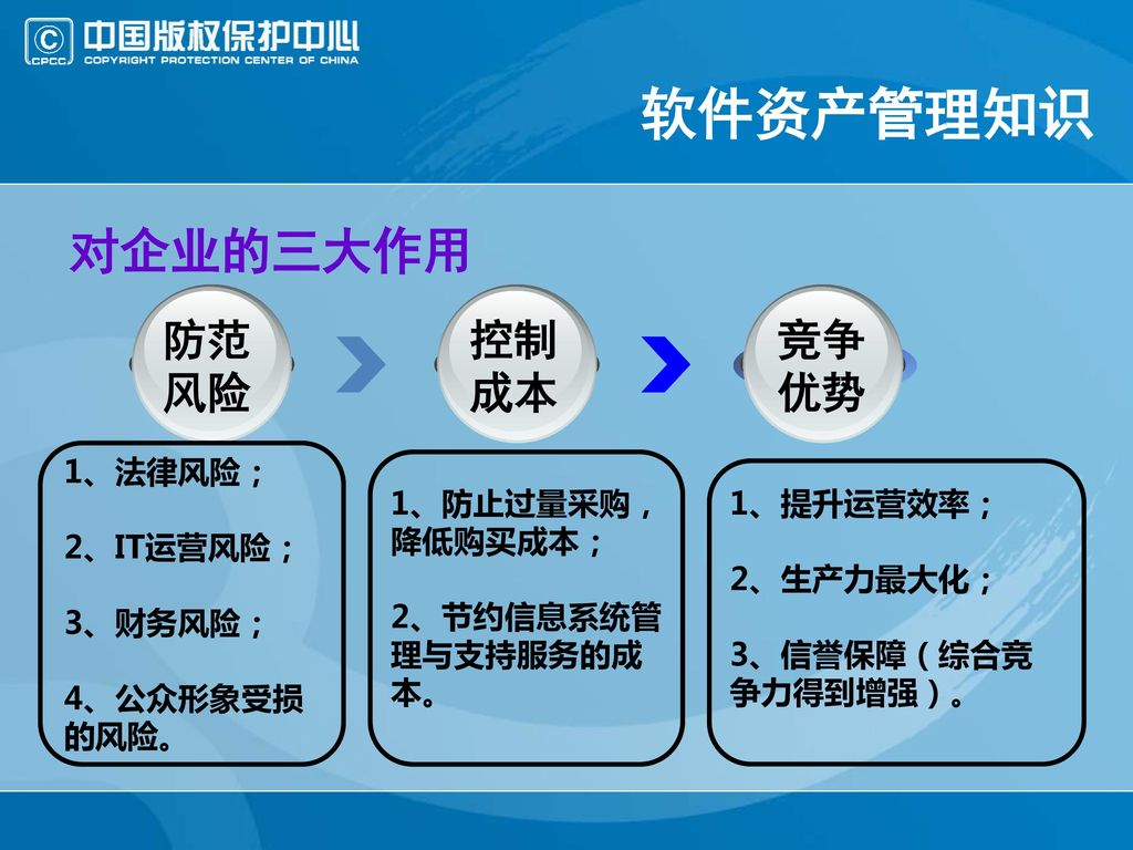 软件资产管理知识 对企业的三大作用 防范 风险 控制成本 竞争优势 1、法律风险； 2、IT运营风险； 3、财务风险；