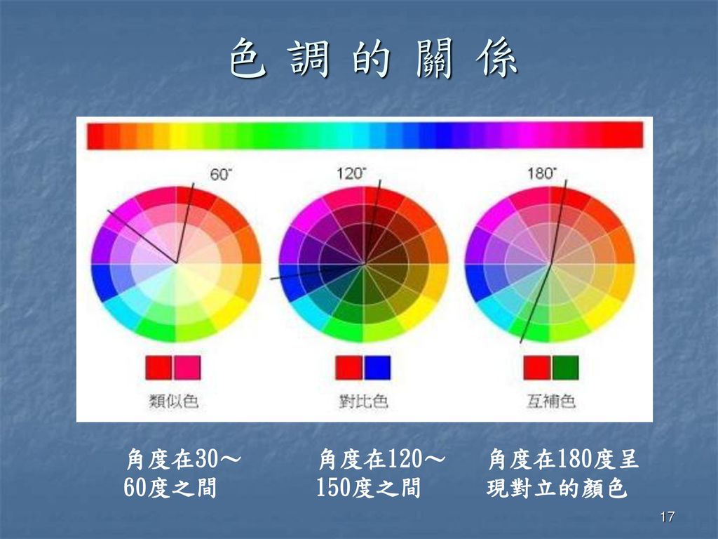 色 調 的 關 係 角度在30～60度之間 角度在120～150度之間 角度在180度呈現對立的顏色