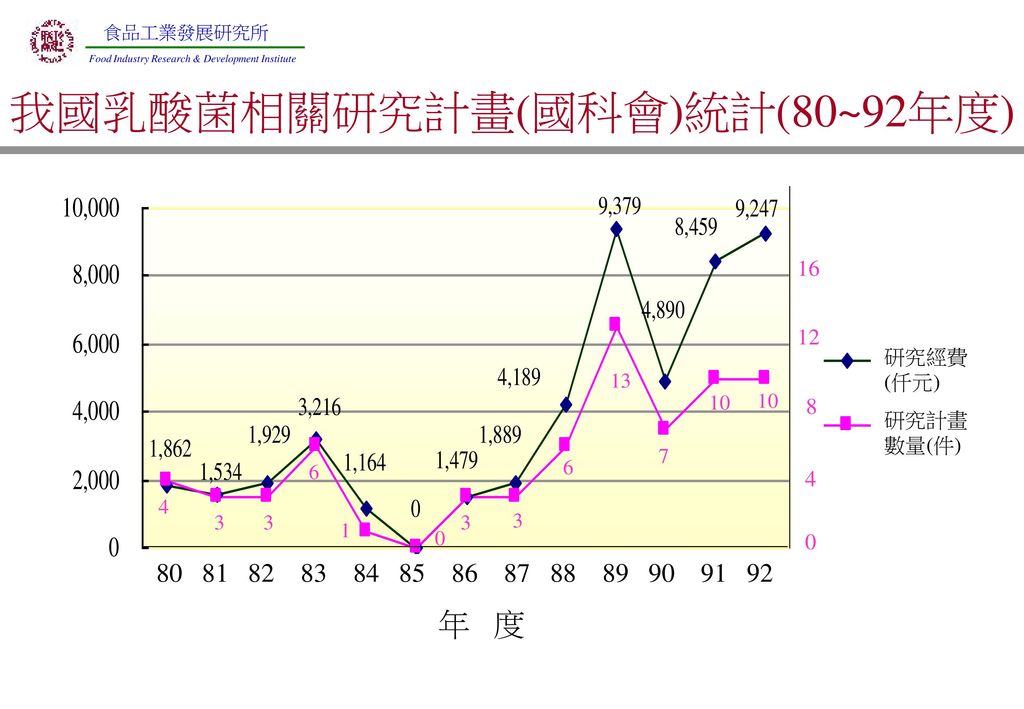 我國乳酸菌相關研究計畫(國科會)統計(80~92年度)