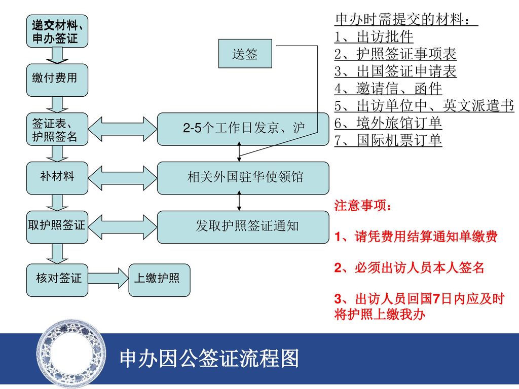 申办因公签证流程图 申办时需提交的材料： 1、出访批件 2、护照签证事项表 3、出国签证申请表 4、邀请信、函件 5、出访单位中、英文派遣书