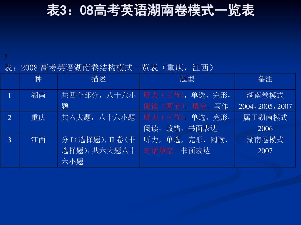 表3：08高考英语湖南卷模式一览表