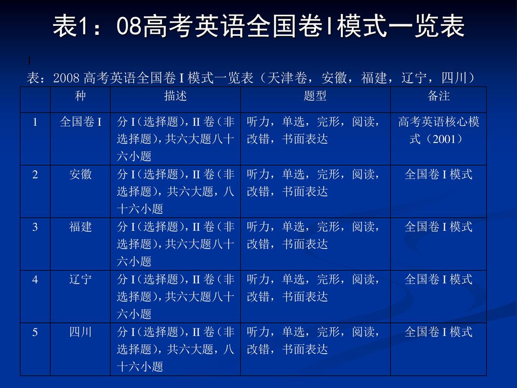 表1：08高考英语全国卷I模式一览表