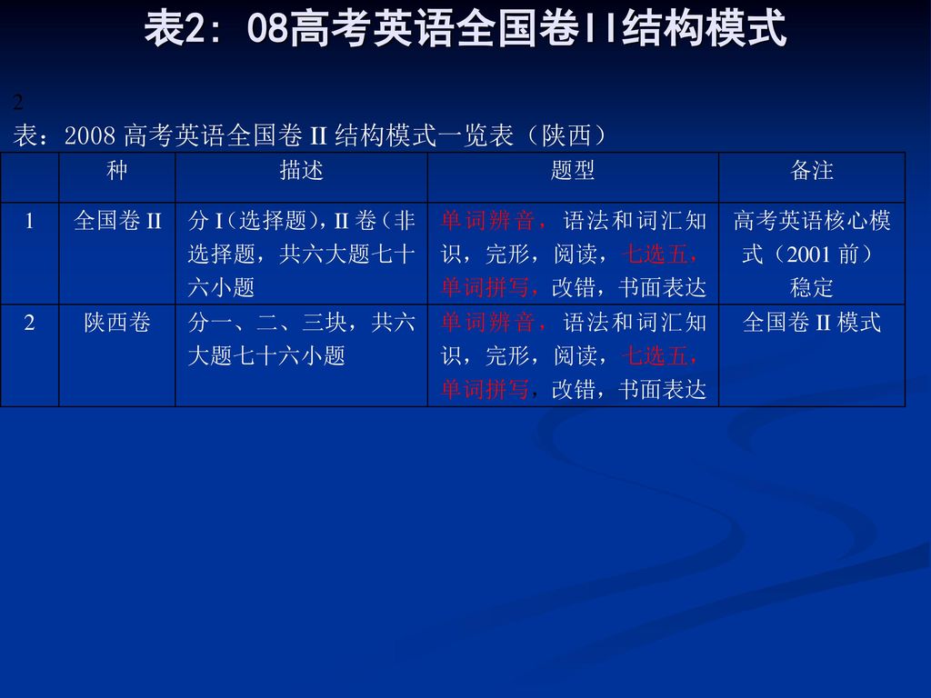 表2: 08高考英语全国卷II结构模式