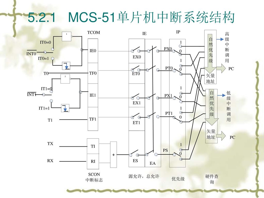 5.2.1 MCS-51单片机中断系统结构