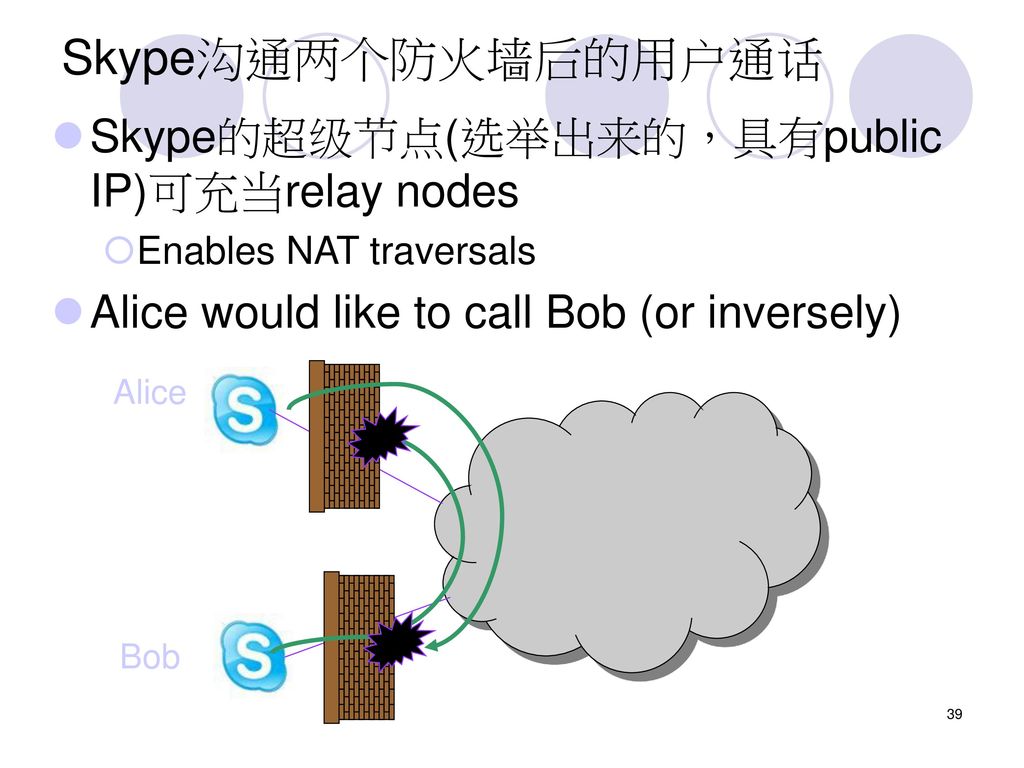 Skype沟通两个防火墙后的用户通话 Skype的超级节点(选举出来的，具有public IP)可充当relay nodes