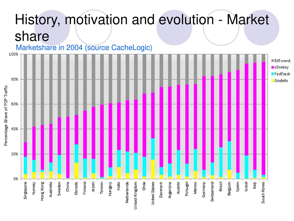 History, motivation and evolution - Market share