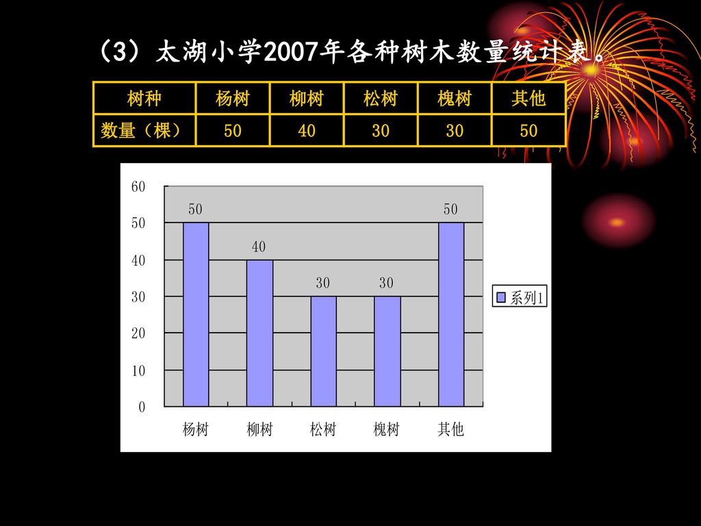 （3）太湖小学2007年各种树木数量统计表。 树种 杨树 柳树 松树 槐树 其他 数量（棵）
