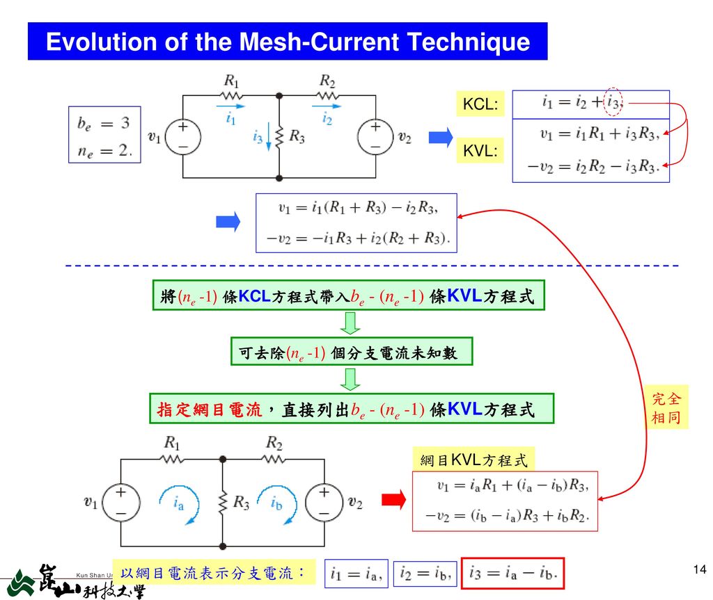 Evolution of the Mesh-Current Technique