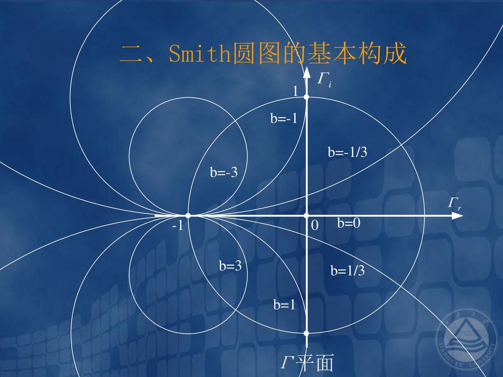 6 smith 圆图 在微波工程中,最基本的运算是工作参数 之间的关系,它们