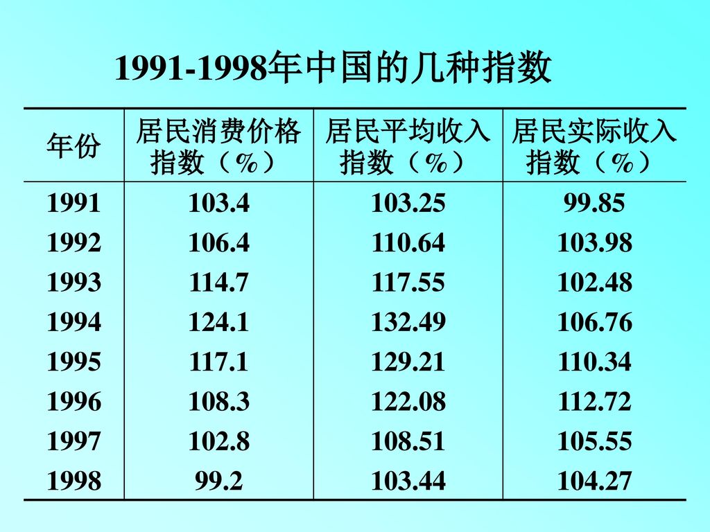 年中国的几种指数 年份 居民消费价格指数（%） 居民平均收入指数（%） 居民实际收入指数（%）